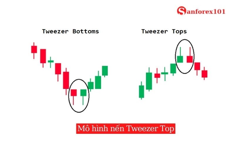 Mô hình nến Tweezer Top là gì? Có mấy dạng Tweezer Top?  - Sanforex101 review Sàn Forex danh sách sàn ngoại hối nổi tiếng
