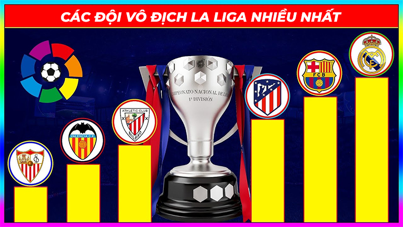 Top 9 đội bóng vô địch La Liga nhiều nhất trong lịch sử