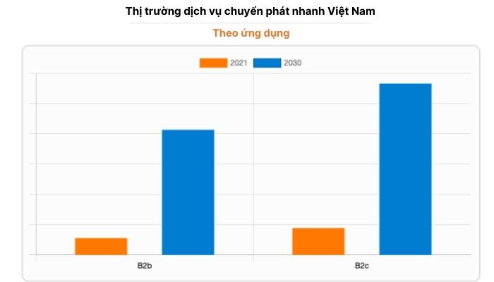 Báo cáo thị trường chuyển phát nhanh Việt Nam mới nhất 2023
