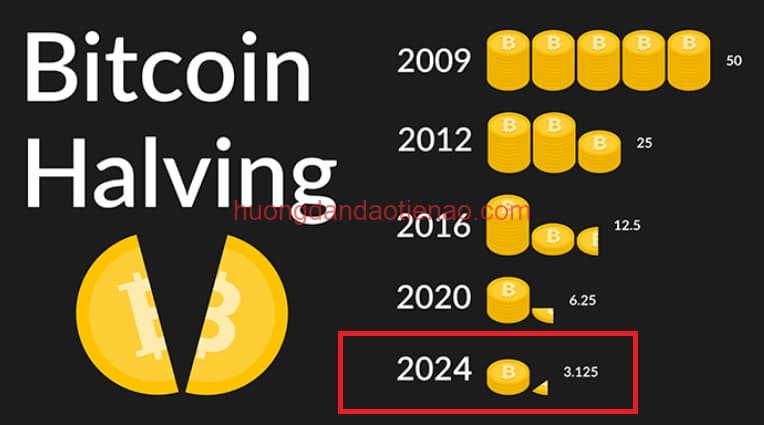 Giảm Một Nửa Khai Thác Bitcoin Vào Năm 2024: Sự Thiếu Hụt Nguồn Cung Có Kích Thích Sự Bùng Nổ Của Tiền Điện Tử Không? -