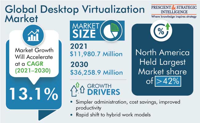 Desktop Virtualization Market Size Share Trends Analysis 2022-2030