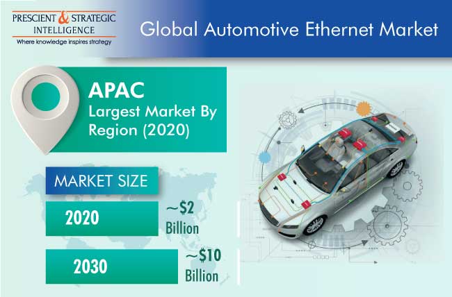 Automotive Ethernet Market | Industry Trends, 2030