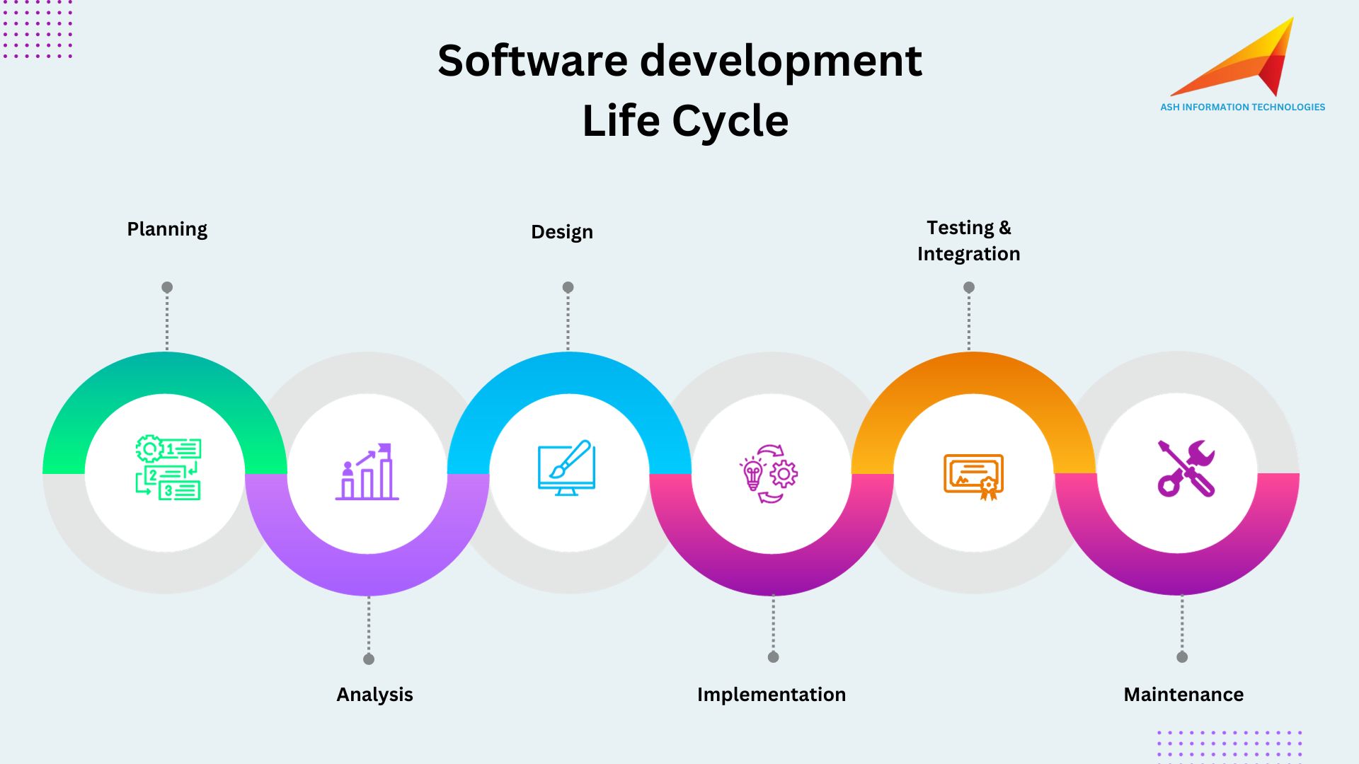 Understanding the software development life cycle (SDLC)