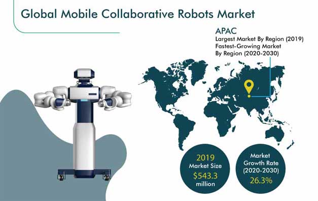 Mobile Collaborative Robots Market Trends and Forecast to 2030