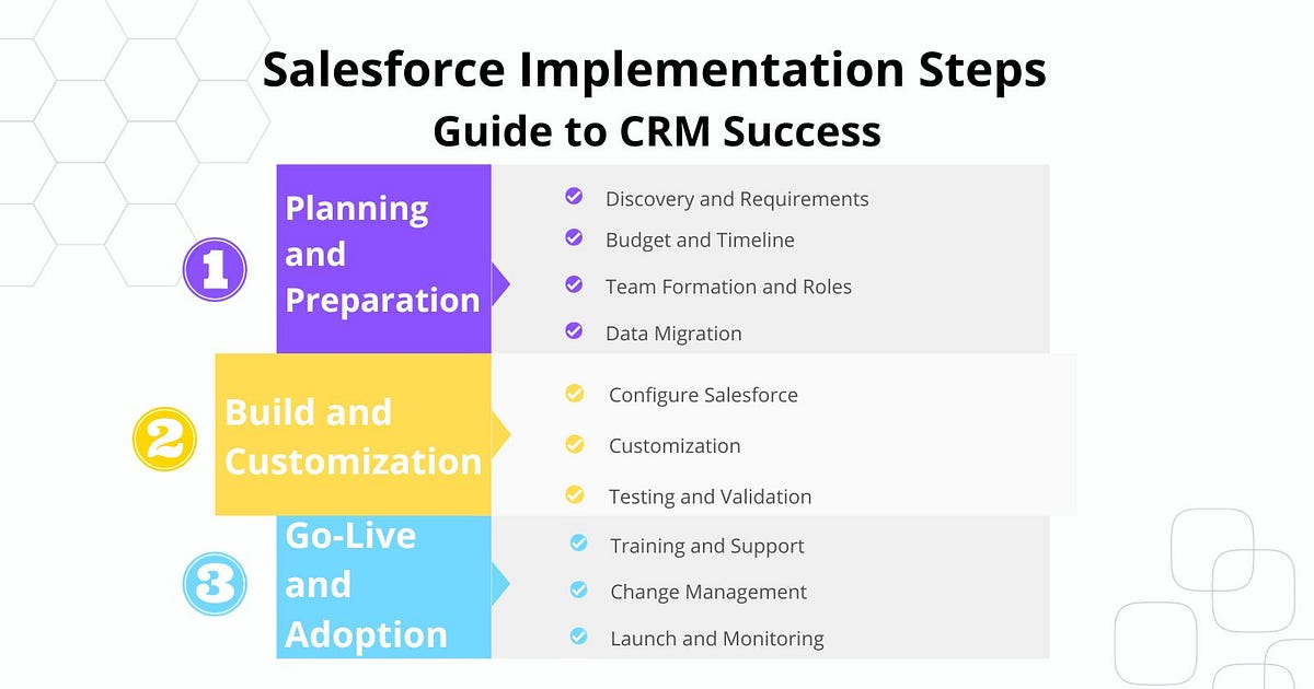 Salesforce Implementation Steps — Guide to CRM Success | by Harry Johnson | Jan, 2024 | Medium