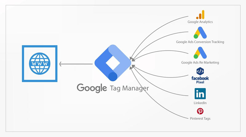 Google Tag Manager là gì? Hướng dẫn cách sử dụng GTM từ A đến Z