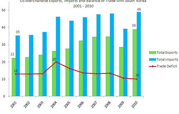 US- South Korean Trade Ties Are Valued At $112 Billion - Capital Linguists: Interpreting and translation agency