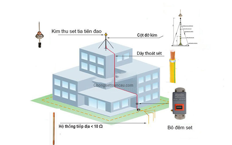 Báo Giá chống sét, thi Công Chống Sét, lắp đặt chống sét