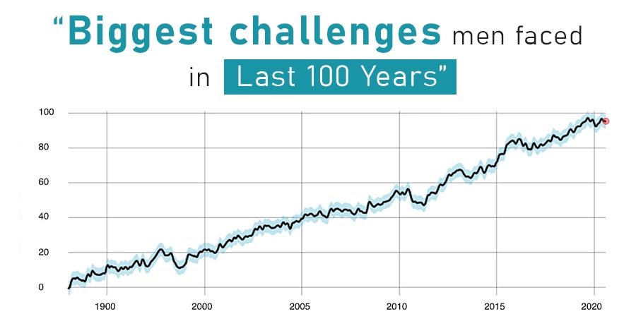 Biggest Challenges Men Faced in Last 100 Years | Read Out Solution