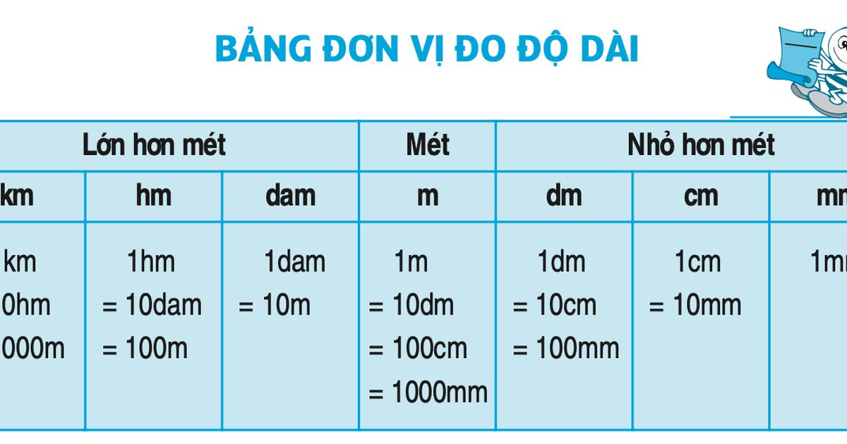 Bảng Đơn Vị