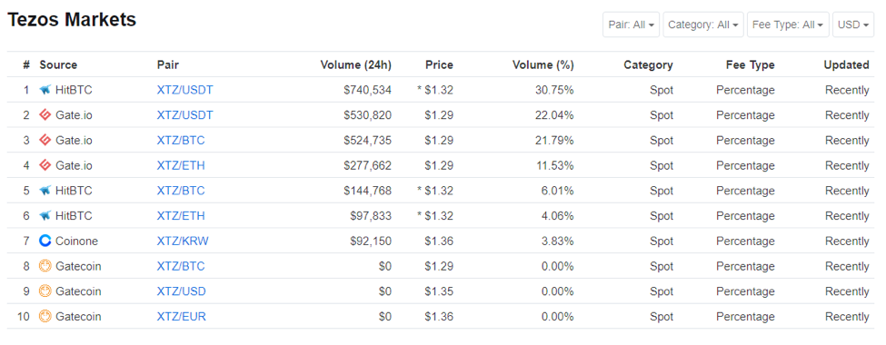 Tezos là gì? Tất tần tật thông tin về Tezos (XTZ)