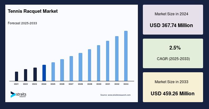 Tennis Racquet Market Size, Share, Trends & Forecast to 2033