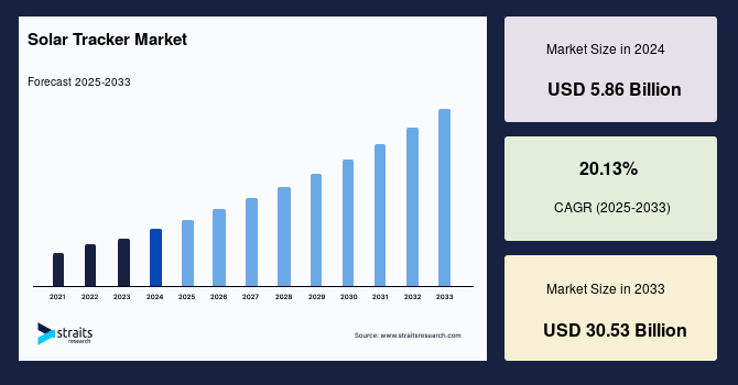 Solar Tracker Market Size, Share and Forecast to 2033