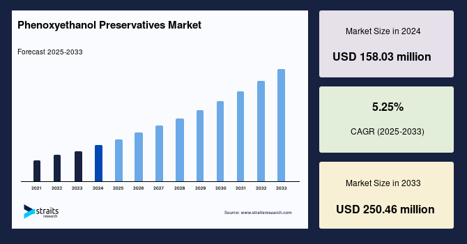 Phenoxyethanol Preservatives Market Size, Share & Forecast 2033