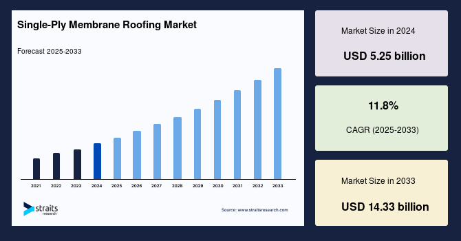 Single-Ply Membrane Roofing Market Size, Share & Growth by 2033