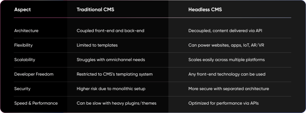 Headless CMS in 2025: Trends, Benefits & Top Platforms