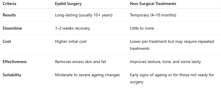 Eyelid Surgery vs. Non-Surgical Options in Cape Town -  WriteUpCafe