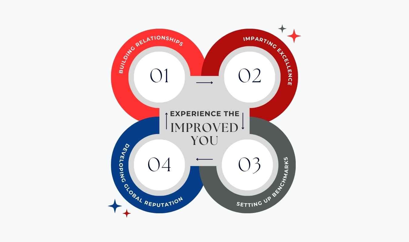 IELTS Coaching in Chandigarh - Best Institute - 12300 7+ Results