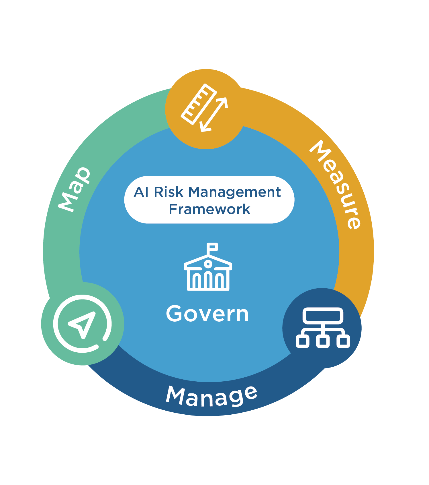 AI Governance & Risk Management | NIST AI RMF Guide
